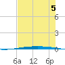 Packery Channel tide chart for Wednesday, June 5, 2024