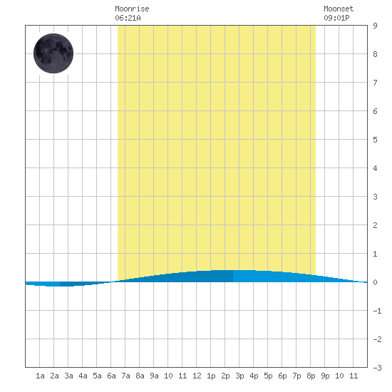 Packery Channel tide chart for Thursday, June 6, 2024