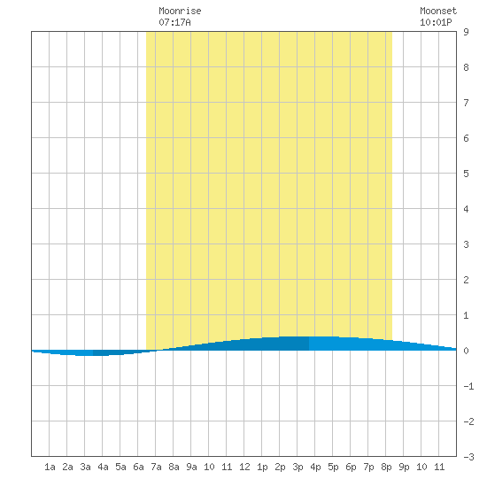 Packery Channel tide chart for Friday, June 7, 2024