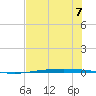 Packery Channel tide chart for Friday, June 7, 2024