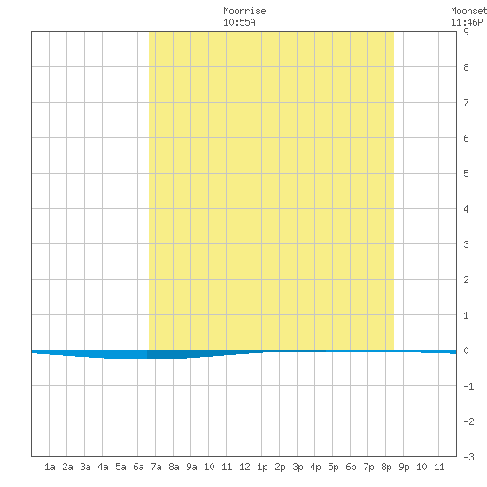 Packery Channel tide chart for Wednesday, July 10, 2024