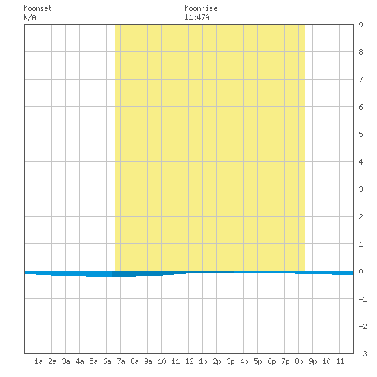 Packery Channel tide chart for Thursday, July 11, 2024