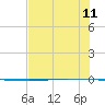 Packery Channel tide chart for Thursday, July 11, 2024