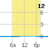 Packery Channel tide chart for Friday, July 12, 2024