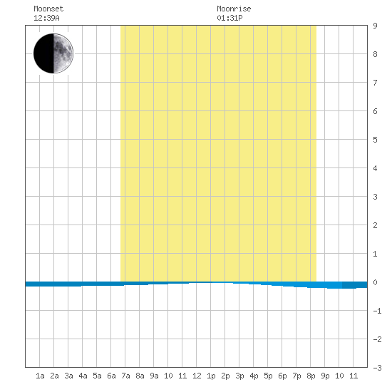 Packery Channel tide chart for Saturday, July 13, 2024