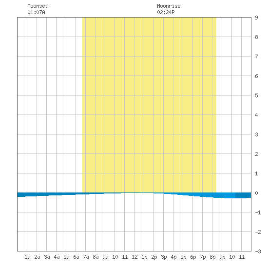 Packery Channel tide chart for Sunday, July 14, 2024