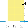 Packery Channel tide chart for Sunday, July 14, 2024