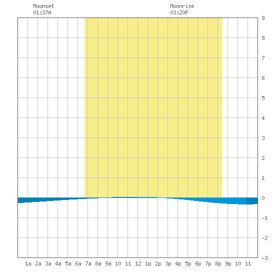 Packery Channel tide chart for Monday, July 15, 2024