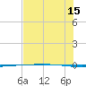 Packery Channel tide chart for Monday, July 15, 2024