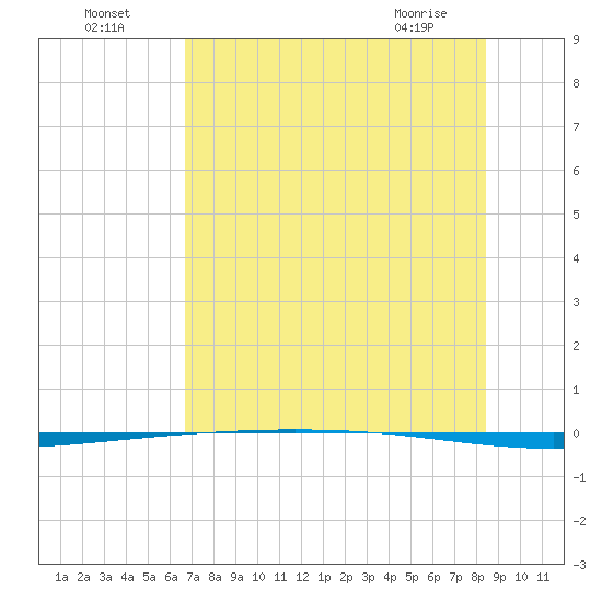 Packery Channel tide chart for Tuesday, July 16, 2024