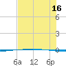 Packery Channel tide chart for Tuesday, July 16, 2024