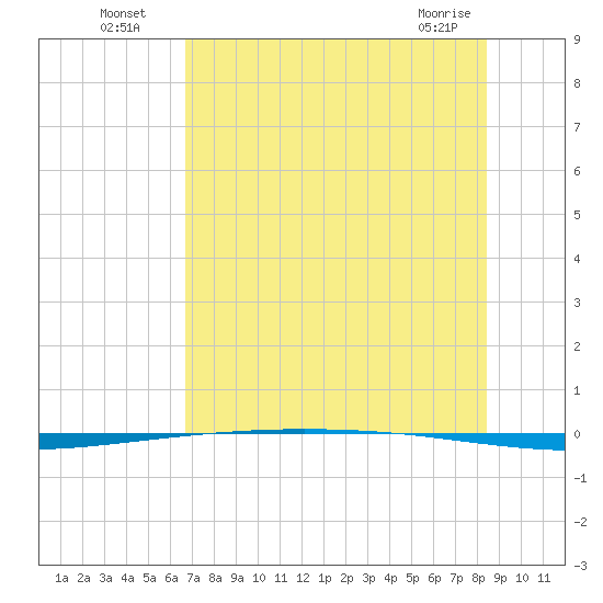 Packery Channel tide chart for Wednesday, July 17, 2024