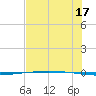 Packery Channel tide chart for Wednesday, July 17, 2024