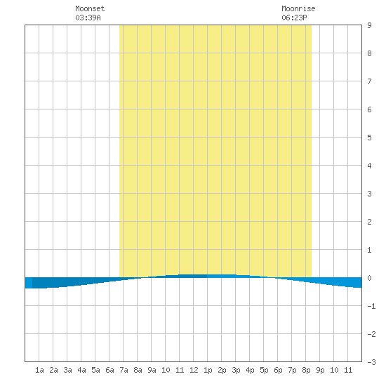 Packery Channel tide chart for Thursday, July 18, 2024