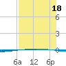 Packery Channel tide chart for Thursday, July 18, 2024