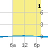Packery Channel tide chart for Monday, July 1, 2024