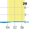 Packery Channel tide chart for Saturday, July 20, 2024