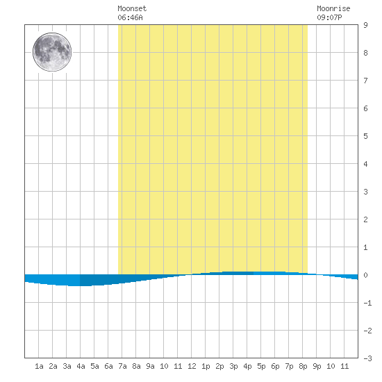 Packery Channel tide chart for Sunday, July 21, 2024