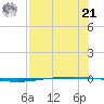 Packery Channel tide chart for Sunday, July 21, 2024