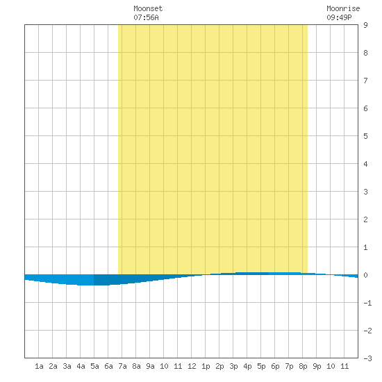 Packery Channel tide chart for Monday, July 22, 2024