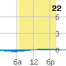 Packery Channel tide chart for Monday, July 22, 2024
