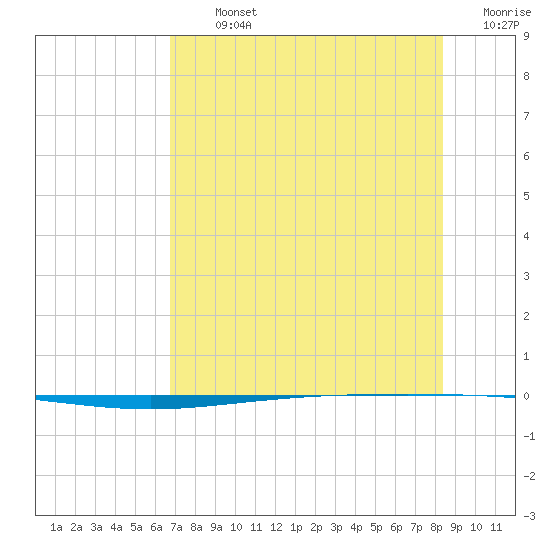 Packery Channel tide chart for Tuesday, July 23, 2024