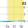 Packery Channel tide chart for Tuesday, July 23, 2024