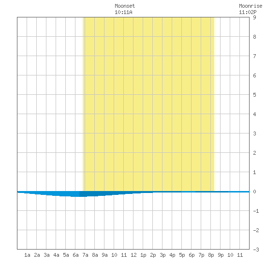 Packery Channel tide chart for Wednesday, July 24, 2024