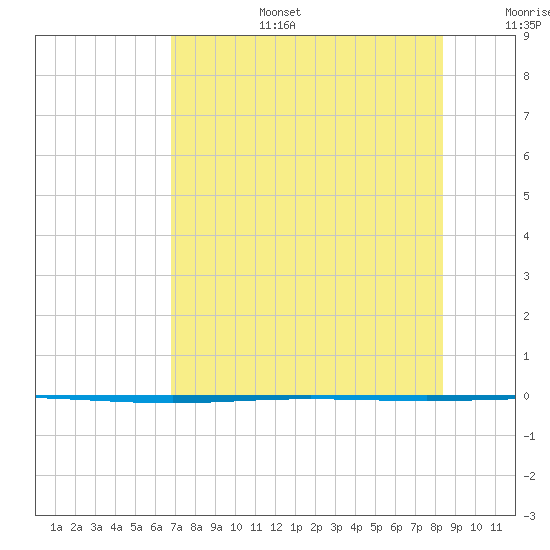 Packery Channel tide chart for Thursday, July 25, 2024