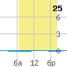 Packery Channel tide chart for Thursday, July 25, 2024