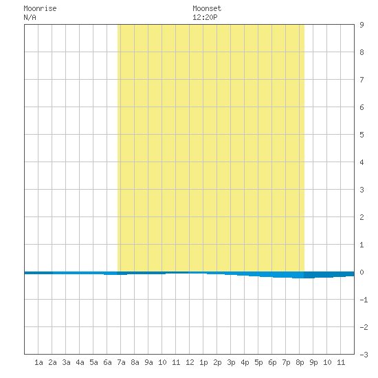 Packery Channel tide chart for Friday, July 26, 2024