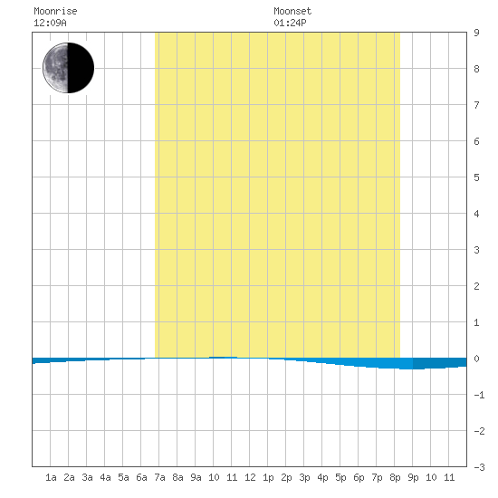 Packery Channel tide chart for Saturday, July 27, 2024