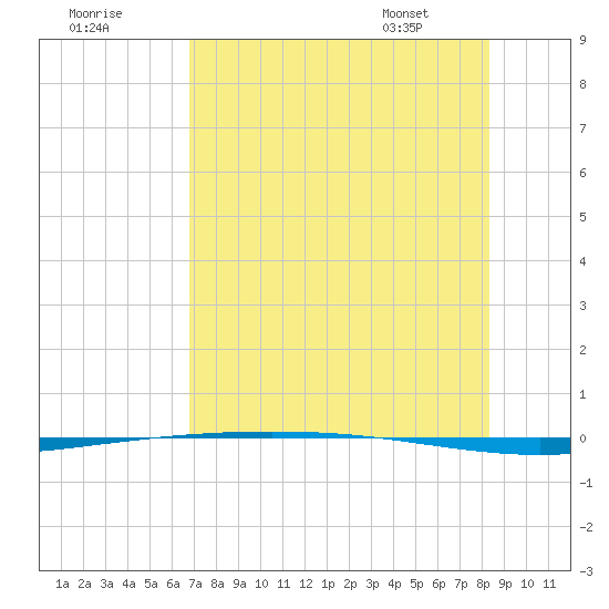 Packery Channel tide chart for Monday, July 29, 2024
