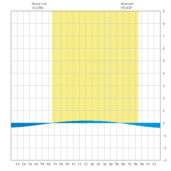 Packery Channel tide chart for Tuesday, July 2, 2024
