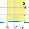 Packery Channel tide chart for Tuesday, July 2, 2024