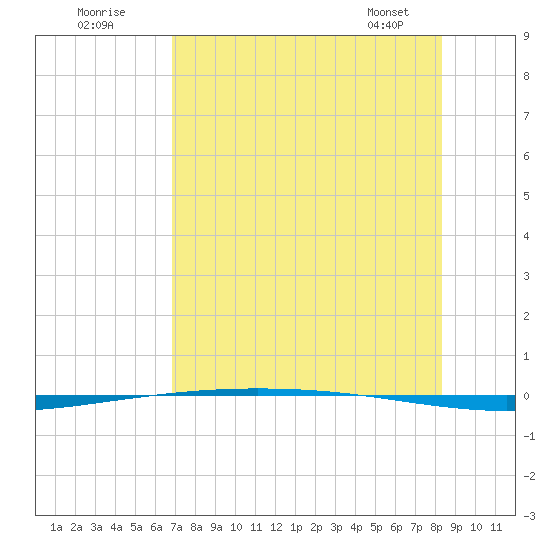 Packery Channel tide chart for Tuesday, July 30, 2024