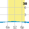 Packery Channel tide chart for Tuesday, July 30, 2024