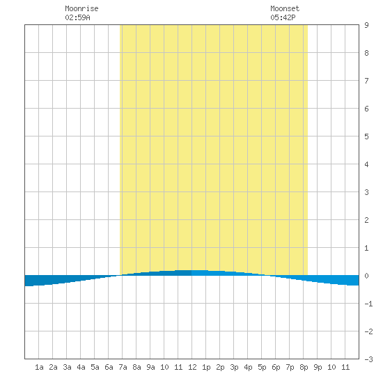 Packery Channel tide chart for Wednesday, July 31, 2024