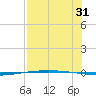 Packery Channel tide chart for Wednesday, July 31, 2024