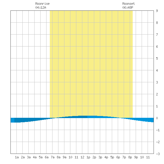 Packery Channel tide chart for Wednesday, July 3, 2024