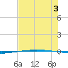 Packery Channel tide chart for Wednesday, July 3, 2024