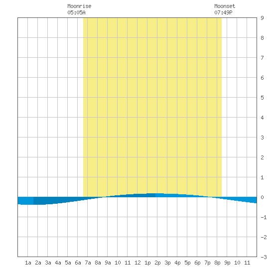 Packery Channel tide chart for Thursday, July 4, 2024