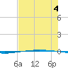 Packery Channel tide chart for Thursday, July 4, 2024