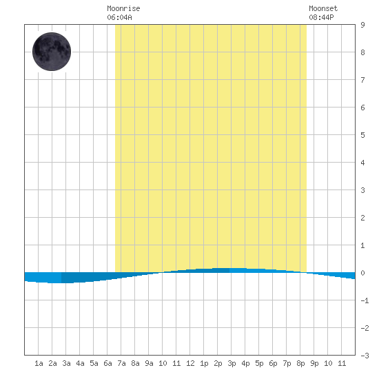 Packery Channel tide chart for Friday, July 5, 2024