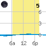 Packery Channel tide chart for Friday, July 5, 2024