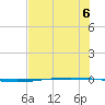 Packery Channel tide chart for Saturday, July 6, 2024