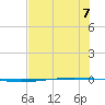 Packery Channel tide chart for Sunday, July 7, 2024