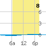 Packery Channel tide chart for Monday, July 8, 2024