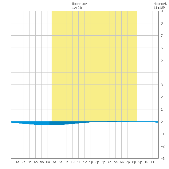 Packery Channel tide chart for Tuesday, July 9, 2024