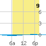 Packery Channel tide chart for Tuesday, July 9, 2024